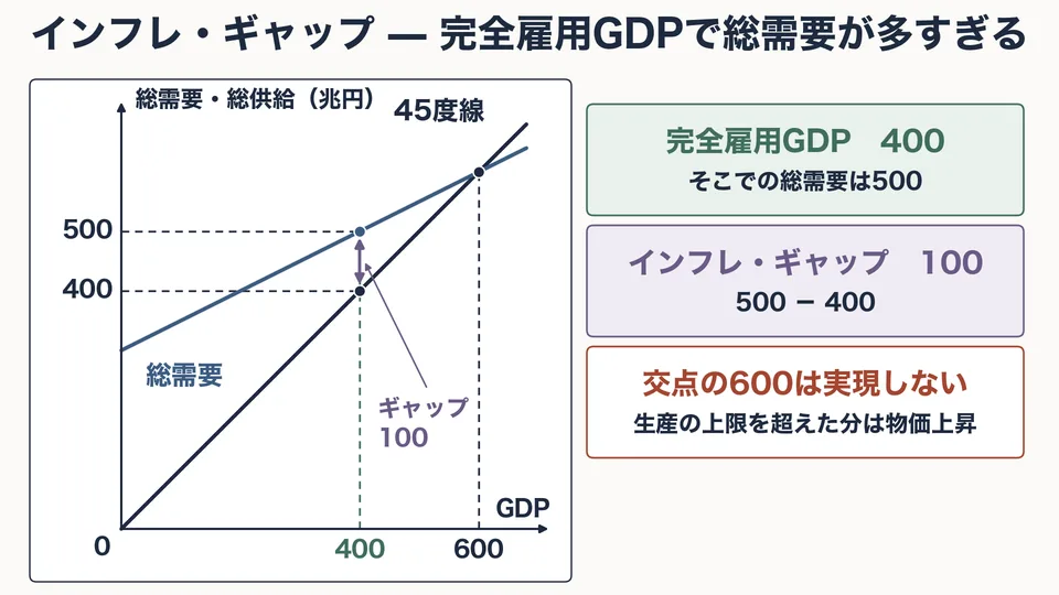 「GDPギャップと財政政策」の授業で使う図