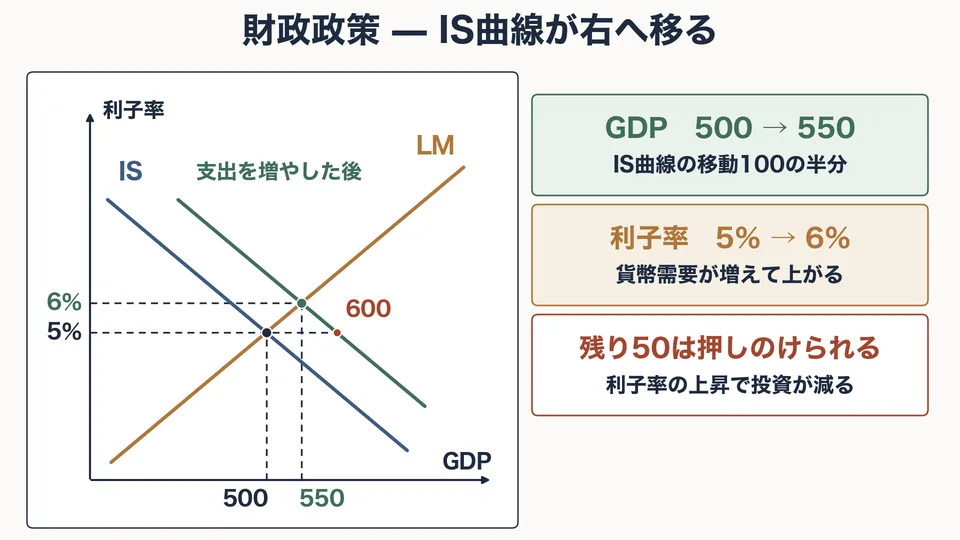 「IS-LM分析と財政・金融政策」の授業で使う図
