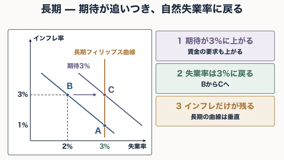 「インフレと失業」の授業で使う図