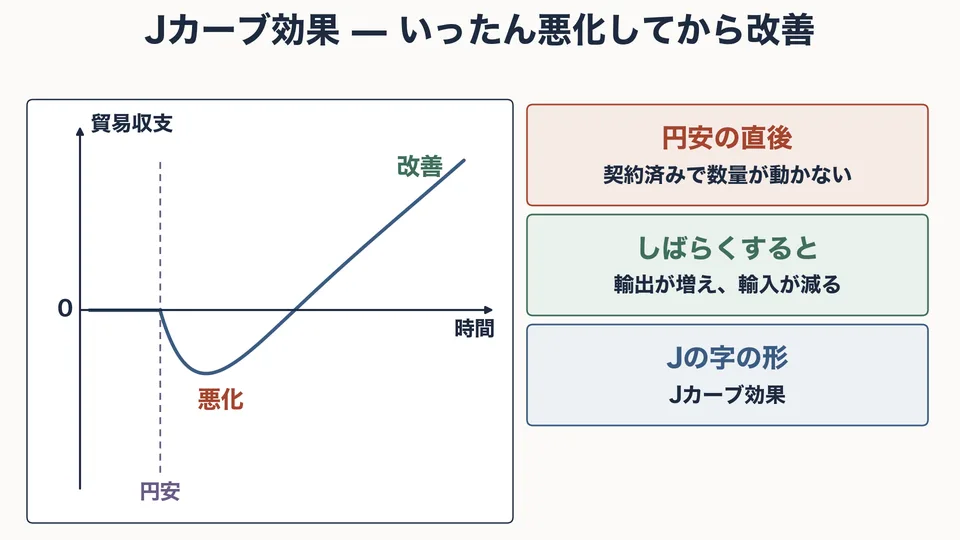 「国際収支と為替レート」の授業で使う図