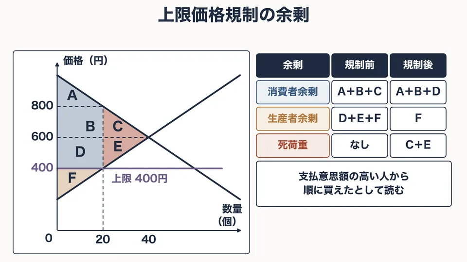 「余剰分析と政府の市場介入」の授業で使う図