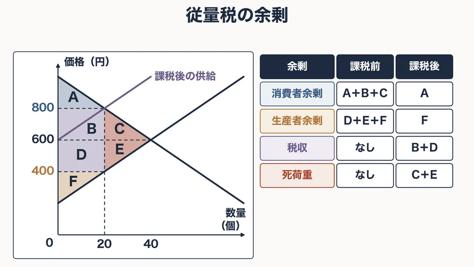 「余剰分析と政府の市場介入」の授業で使う図