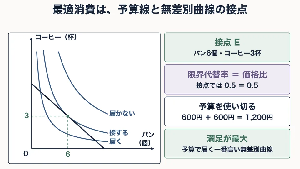 「予算制約と最適消費」の授業で使う図
