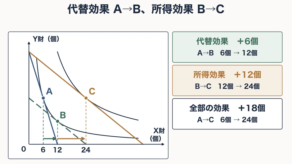 「所得効果と代替効果」の授業で使う図