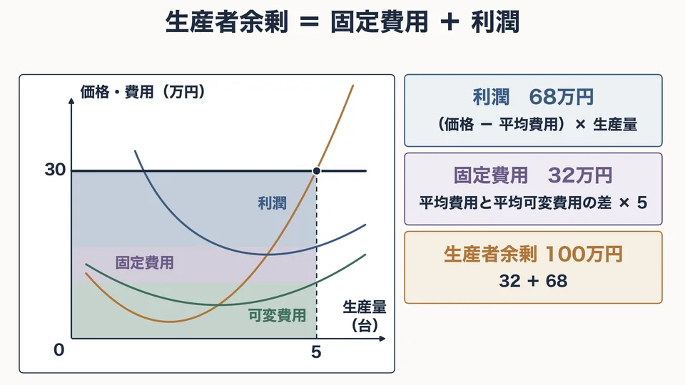 「利潤最大化と損益分岐点・操業停止点」の授業で使う図