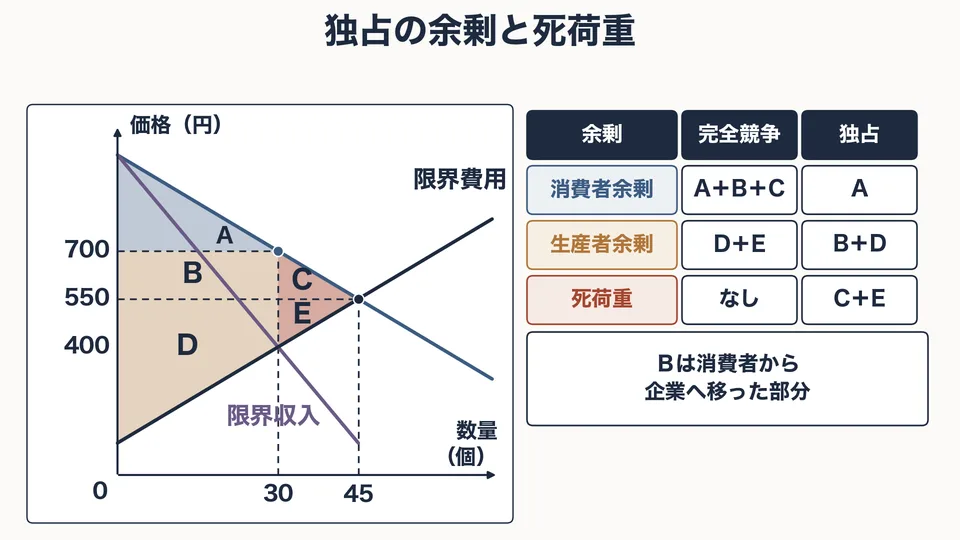 「独占と独占的競争」の授業で使う図