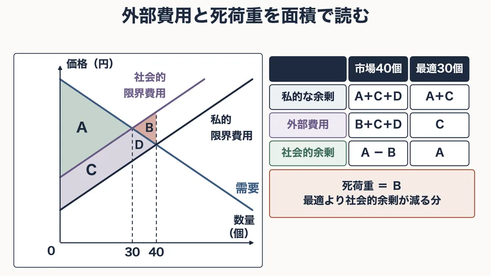 「外部性と公共財」の授業で使う図