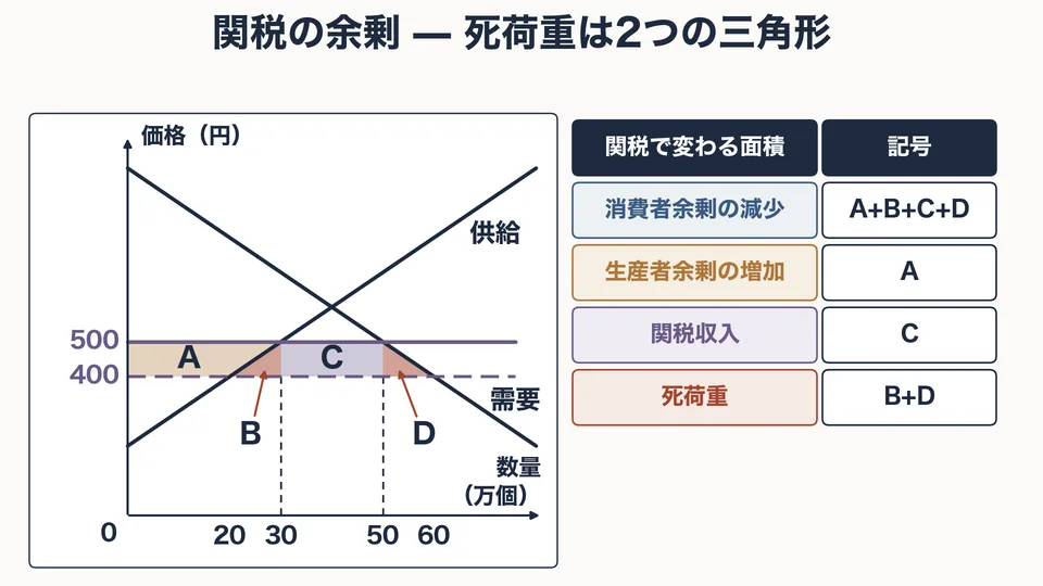 「貿易政策の余剰分析」の授業で使う図