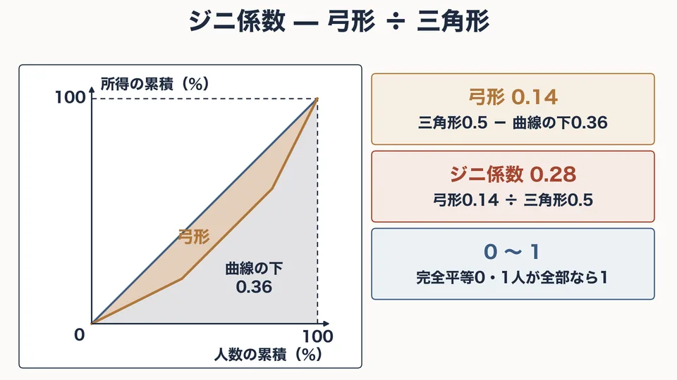 「所得分配と税」の授業で使う図